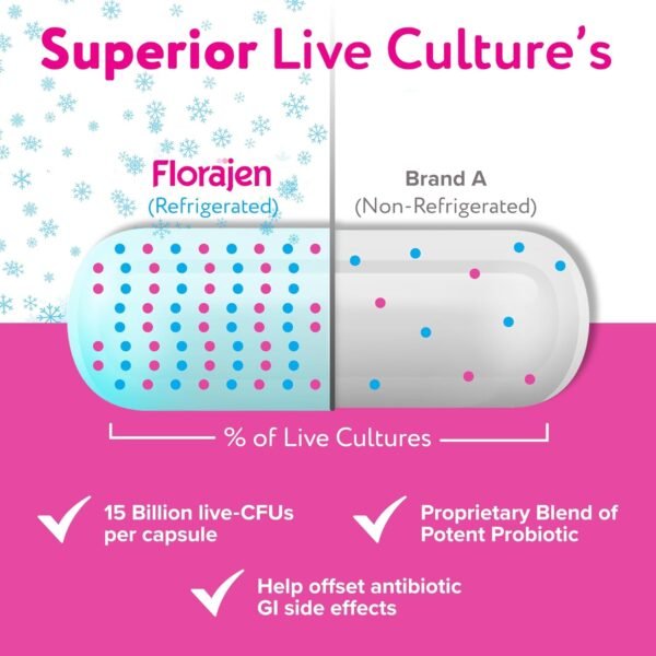 What makes Florajen Digestion the best probiotic supplement review for gut health enthusiasts What makes Florajen Digestion the best probiotic supplement review for gut health enthusiasts